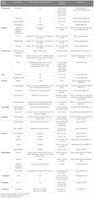 Long-term health outcomes of allogeneic hematopoietic stem cell transplantation